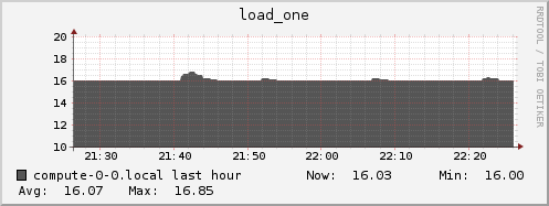 compute-0-0.local load_one