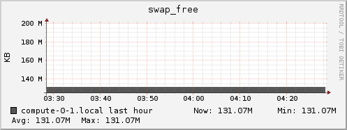 compute-0-1.local swap_free