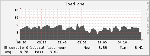 compute-0-1.local load_one