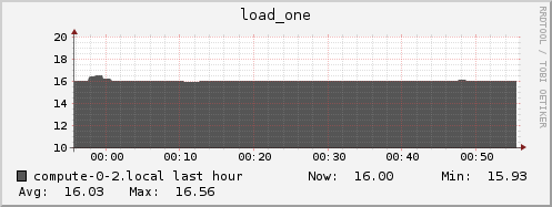 compute-0-2.local load_one