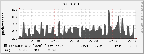 compute-0-2.local pkts_out