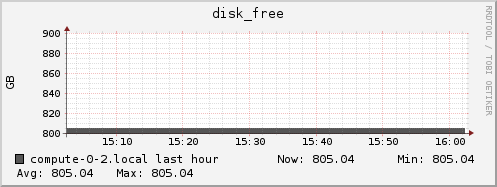 compute-0-2.local disk_free