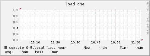 compute-0-5.local load_one